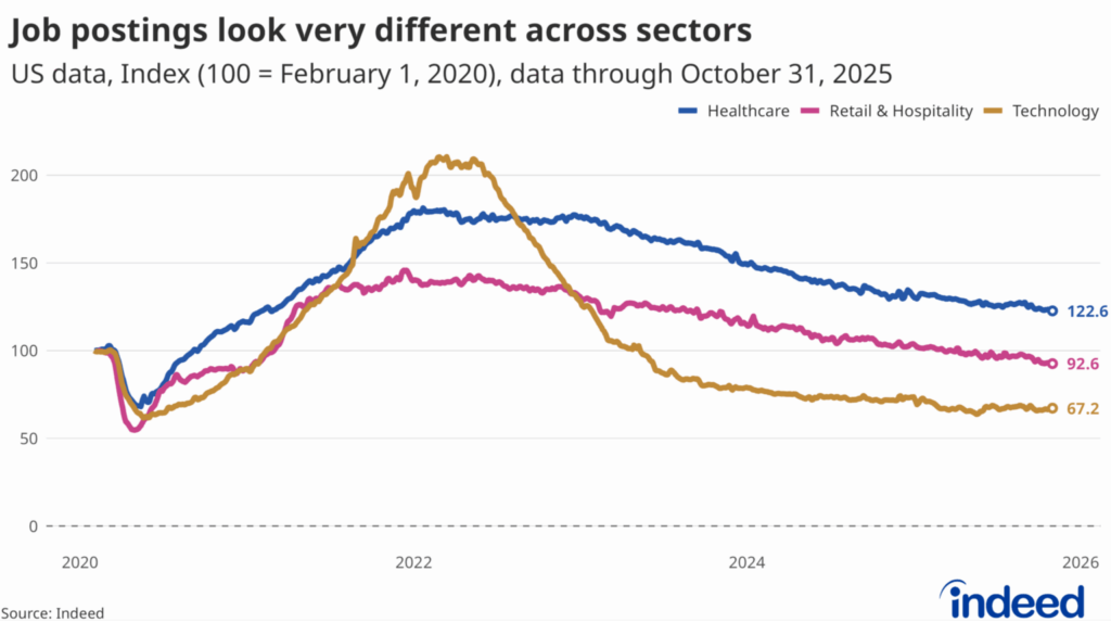 Job Postings overview across sectors (2020-2026)