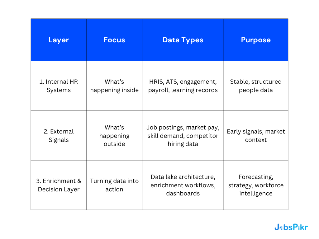 Diagram comparing internal workforce data signals vs external job market signals for workforce planning