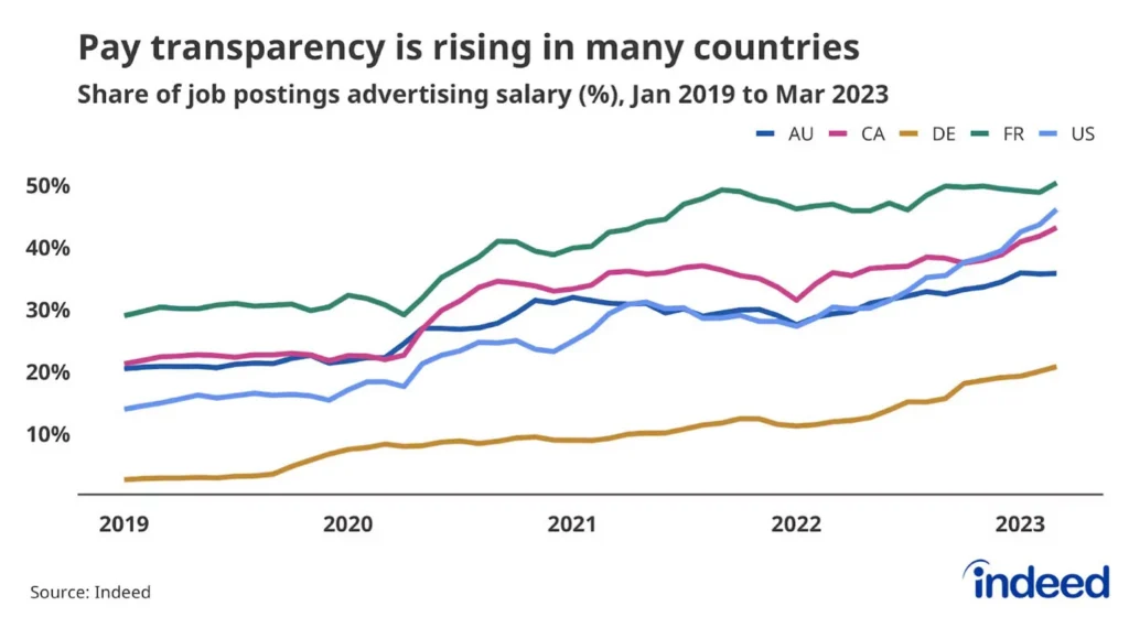 Pay transparency trends from 2019-2023