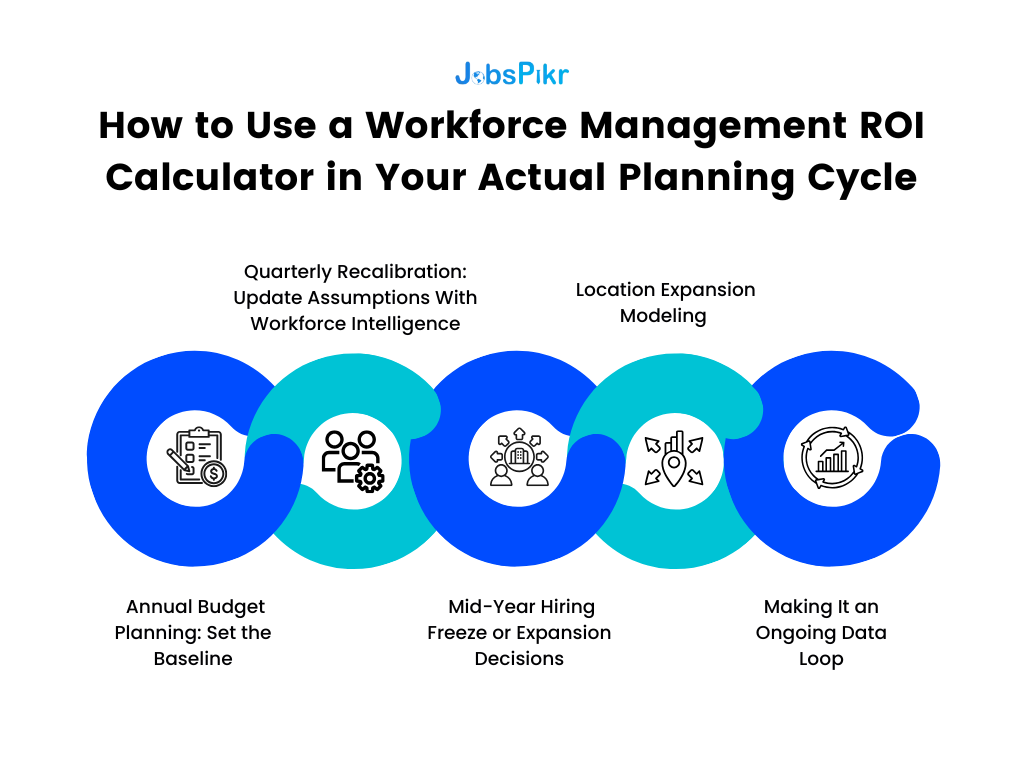 how a workforce management ROI calculator fits into annual planning