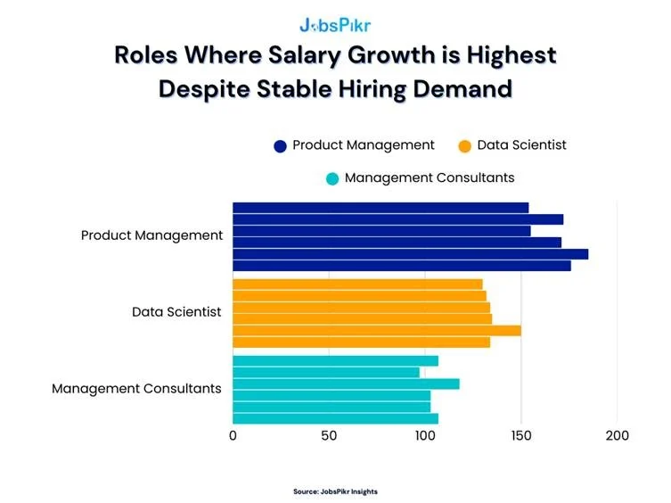 chart showing roles with the highest salary growth despite stable hiring demand