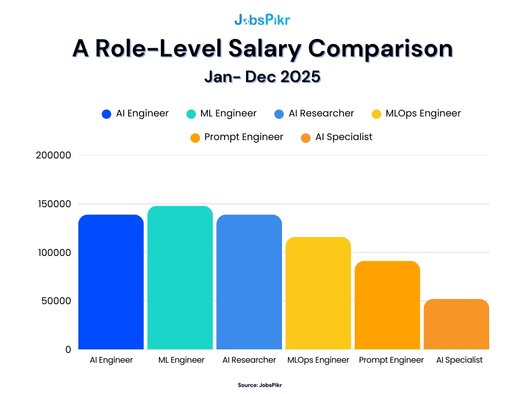 Role Level Salary Comparison for AI Engineers for Salary Benchmarksย