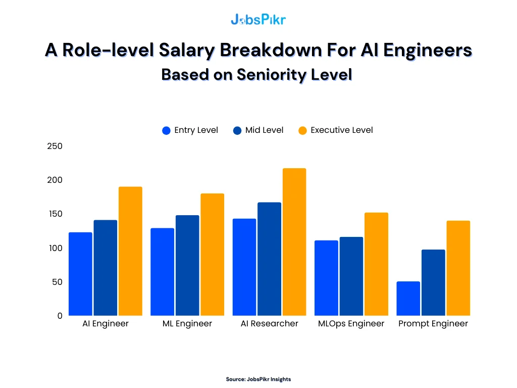 A Role-level Salary Breakdown for AI Engineers based on Seniority Level