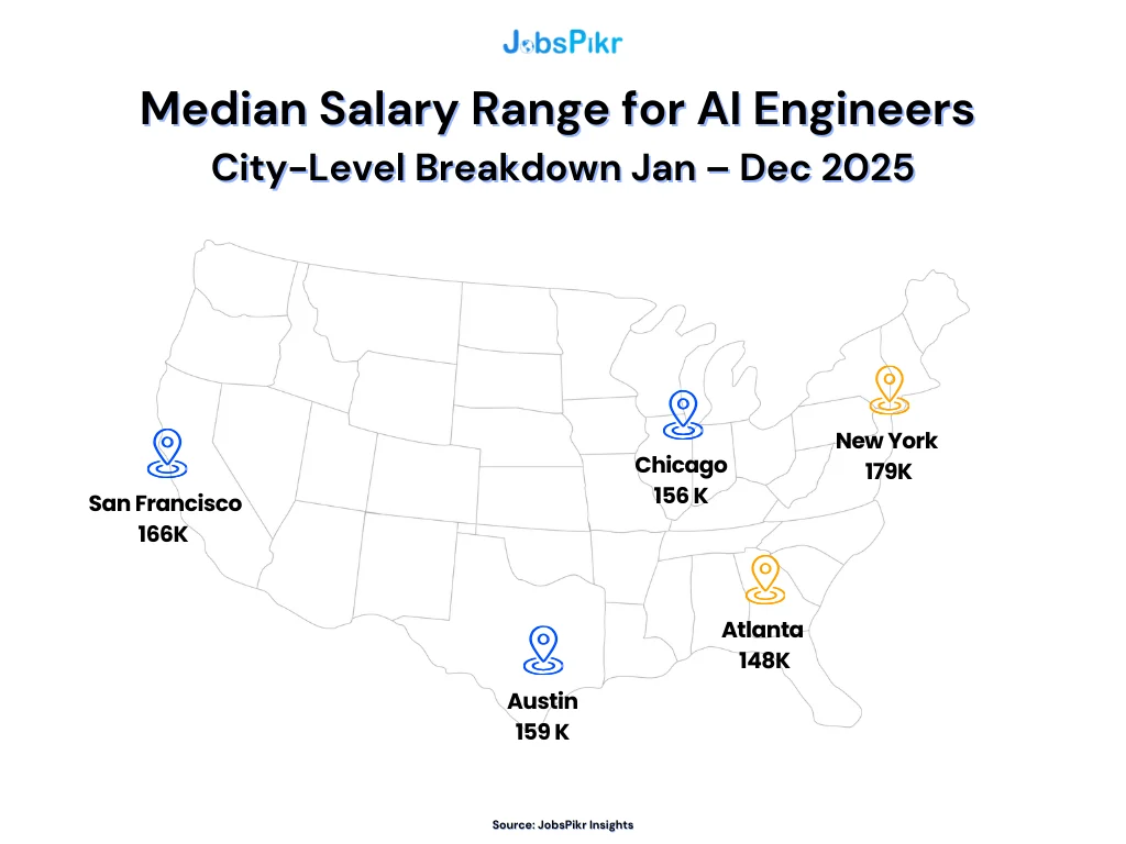 Median Salary Range for AI engineers (city level breakdown)