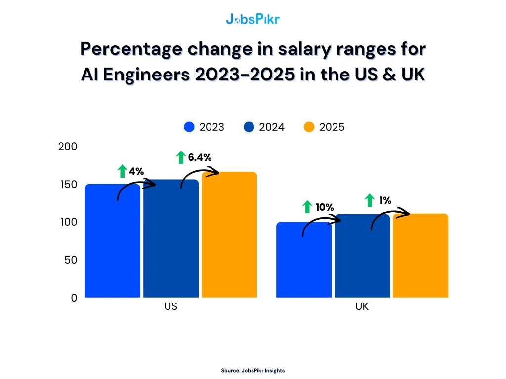 Percentage Change in Ralaray ranges for AI Engineers from 2023-2025 in the US & UK