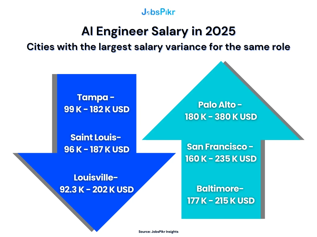 AI Engineer Salaries across cities in the US based on JobsPikr Salary Benchmarks