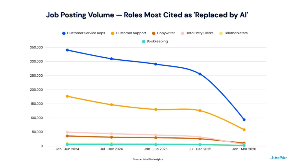 Job posting volume decline for customer service, copywriter, and data entry roles from H1 2024 to Q1 2026. AI layoffs 2026 structural trend data by JobsPikr
