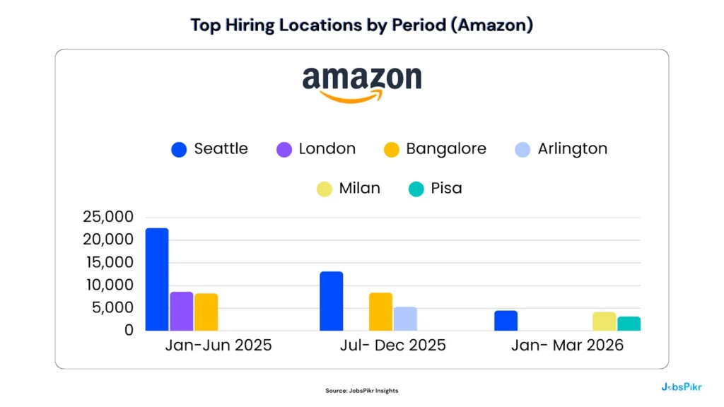 Amazon job postings fall from 22,700 in Seattle H1 2025 to 4,540 in Q1 2026, while Milan and Pisa emerge as geographic arbitrage signals behind AI layoffs 2026
