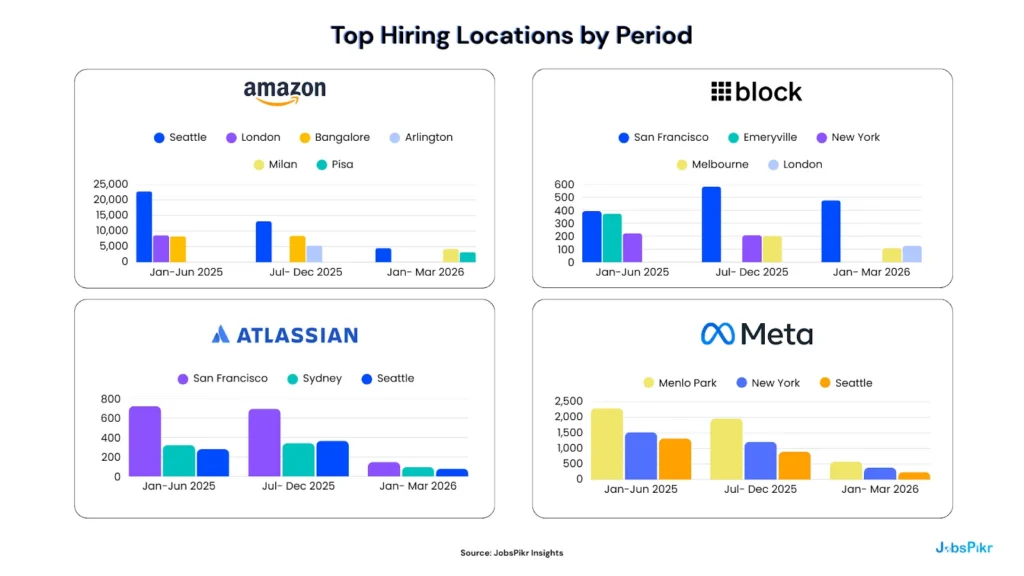 Map showing AI layoffs 2026 geographic shift Amazon Seattle postings drop 80% while Milan and Pisa emerge as top hiring cities in Q1 2026