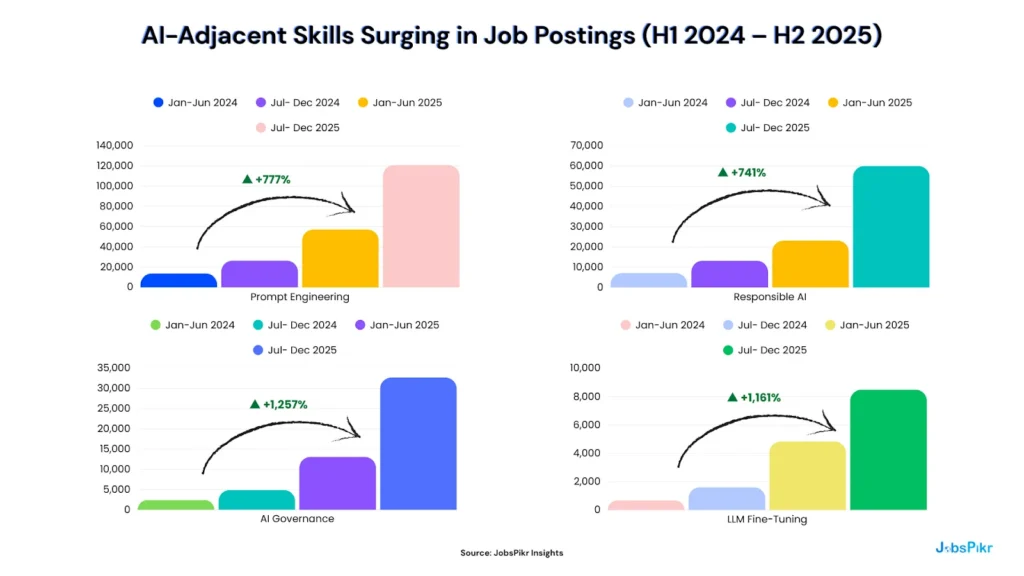 AI-adjacent skills surging in job postings
