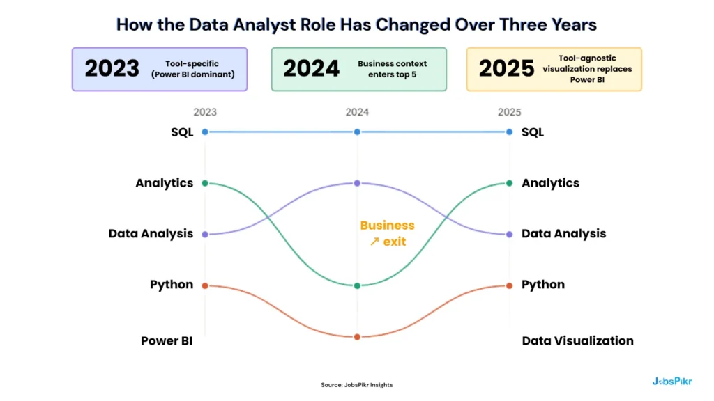 Skills evolution chart for data analyst job postings from 2023 to 2025