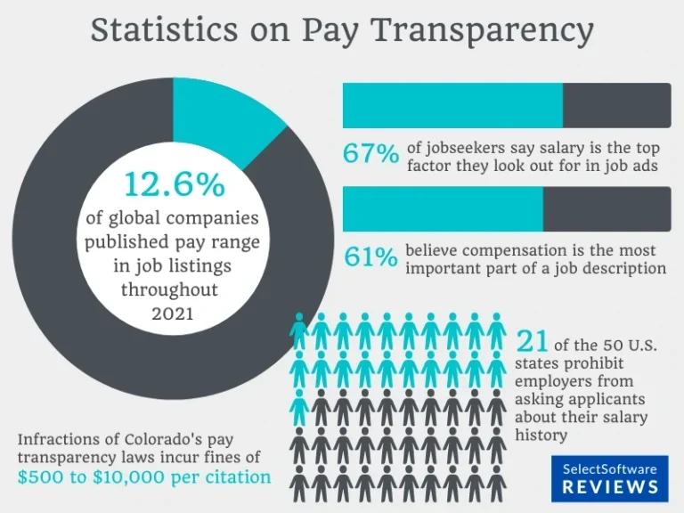 Global pay transparency statistics by selectsoftware reviews