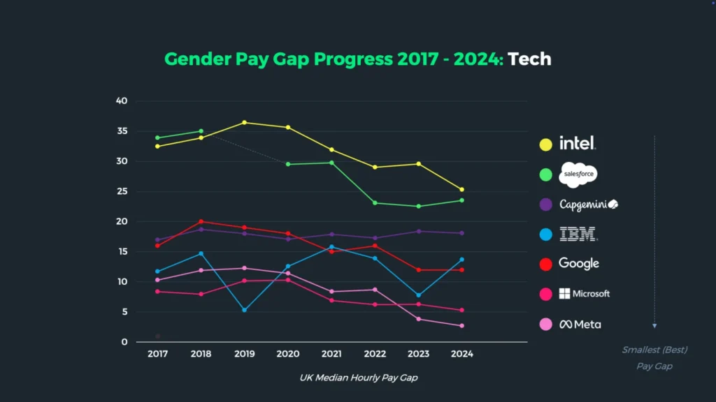 Pay Gap in the tech sector