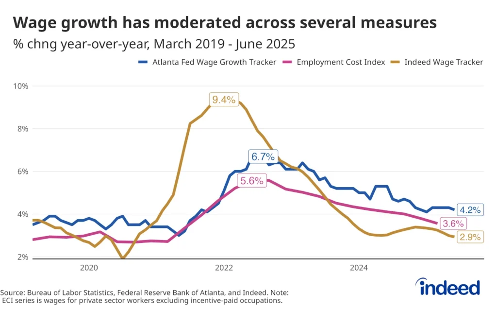 Wage inflation trends by role in 2025–2026, showing salary movement across sectors.