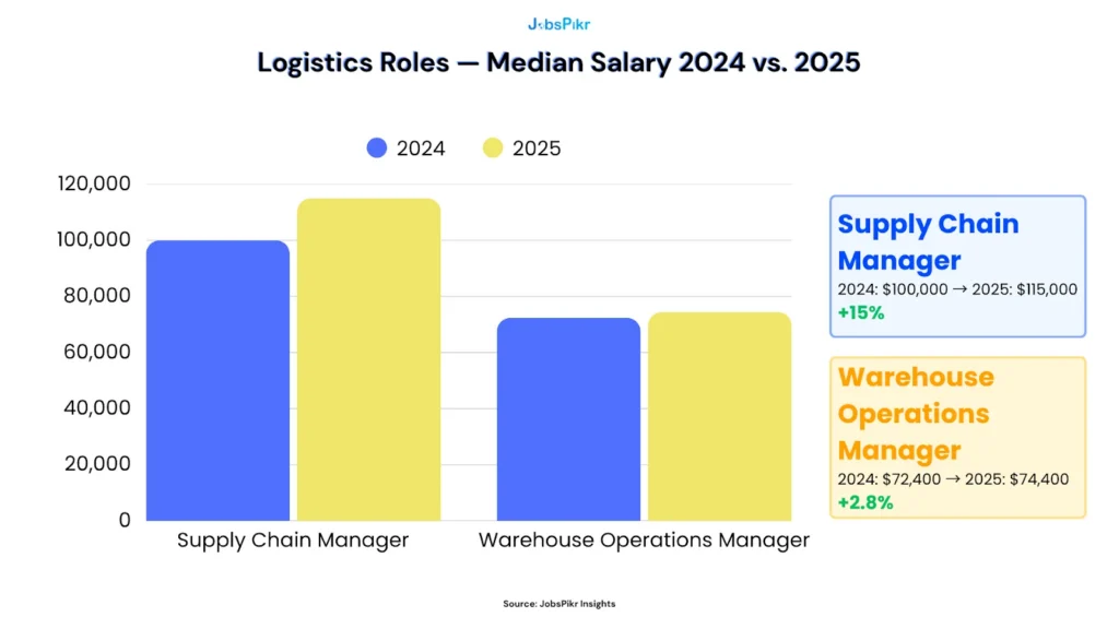 Logistics sector salary chart showing Supply Chain Manager wage growth of 15% and Warehouse Operations Manager growth of 2.8% from 2024 to 2025