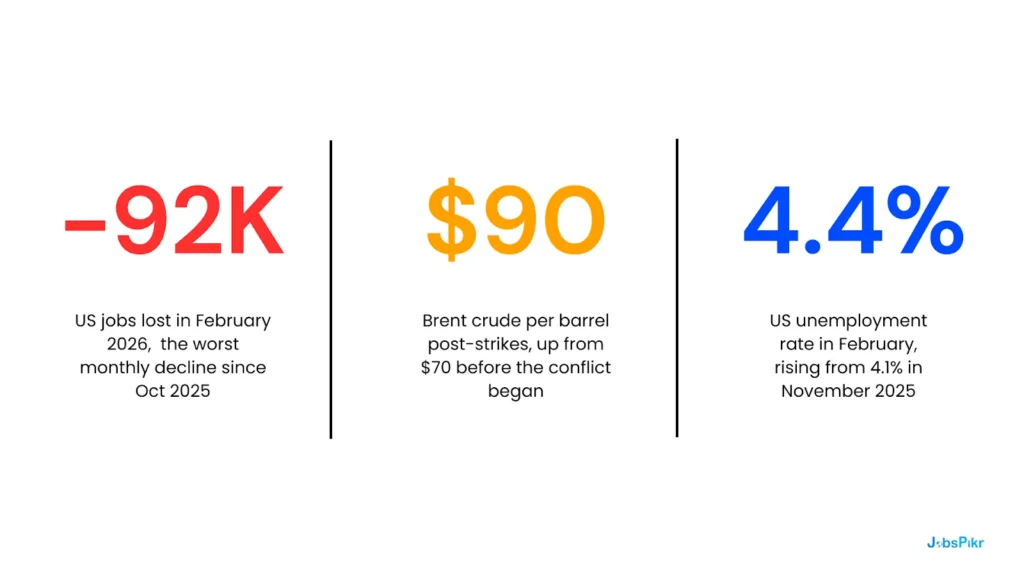 Job market 2026 statistics: 92,000 US jobs lost in February, 4.4% unemployment, Brent crude at $90