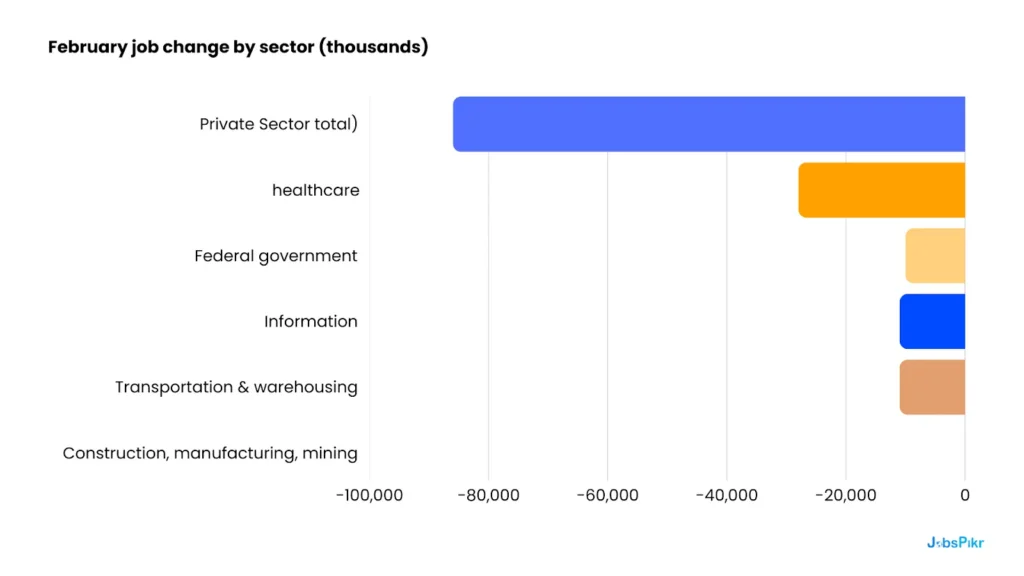 February 2026 BLS sector breakdown table showing healthcare, government, and private sector losses