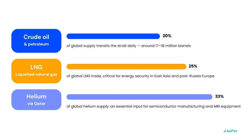 Strait of Hormuz supply data: 20% global oil, 25% LNG, 33% helium โ workforce impact on job market 2026