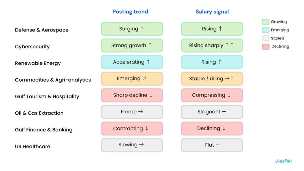 Job market 2026 salary divergence table showing pay rising in defense and falling in Gulf hospitality sectors