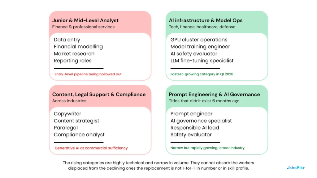 Job market 2026 AI displacement: junior analyst and paralegal roles declining while AI infrastructure postings surge