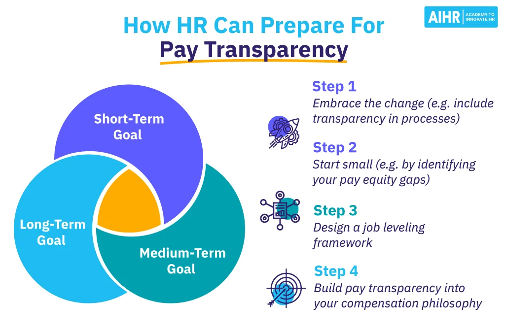 Steps for HR leaders to prepare for global pay transparency requirements