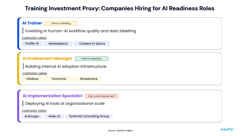 Companies investing in AI readiness