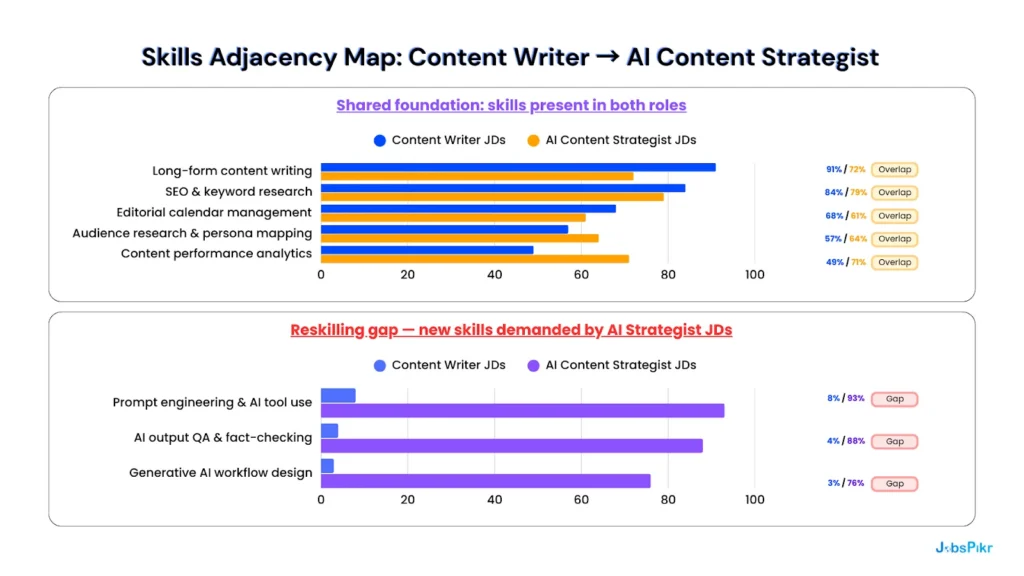Skills Adjacency Mapping: The Reskilling Case