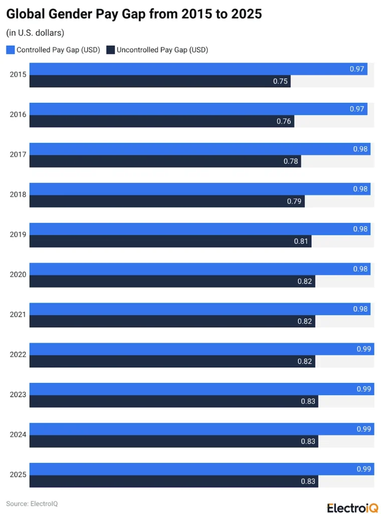 Gender Pay Gap in Finance Sector
