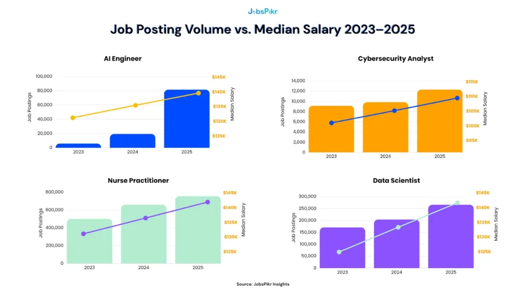 Chart showing job posting volume versus median offered salary for AI Engineers, Cybersecurity Analysts, Data Scientists, and Supply Chain Managers from 2023 to 2025