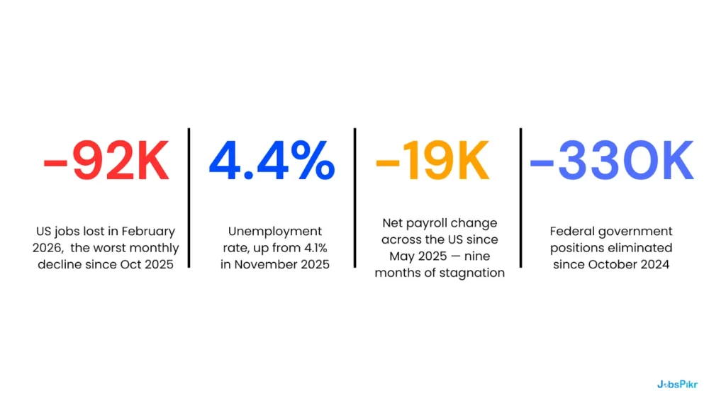 February 2026 labor market snapshot showing job losses, unemployment rate, and oil price surge from Iran conflict