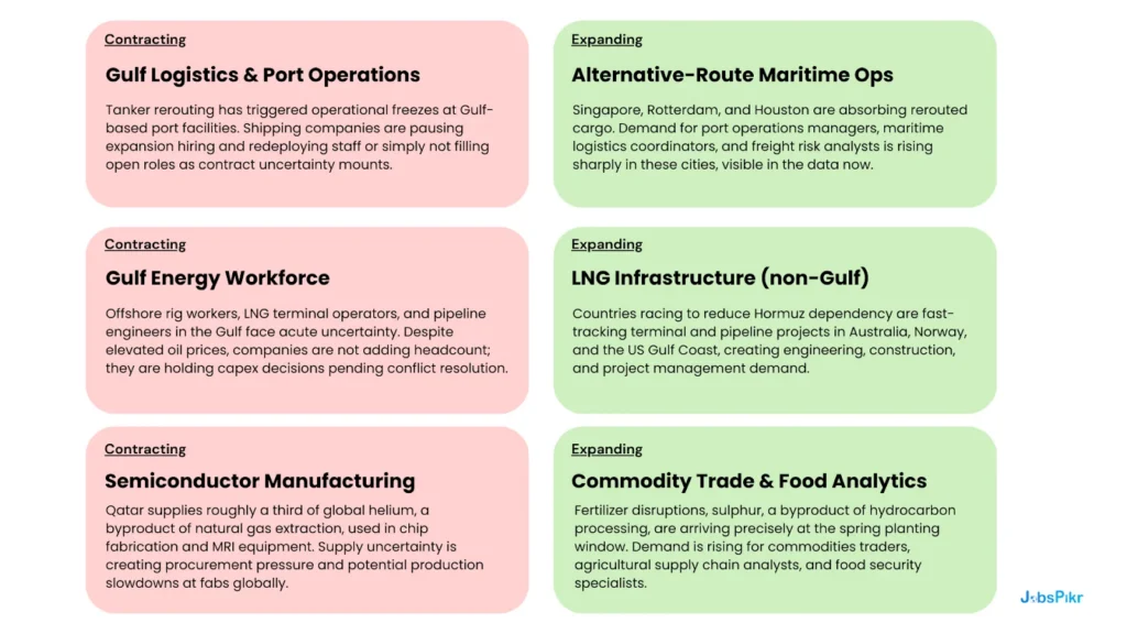2026 sector job market split showing contracting industries (tourism, oil) vs expanding industries (defense, renewables)