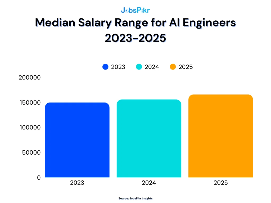 AI engineer median salary growth from 2023 to 2025 based on JobsPikr live job postings data