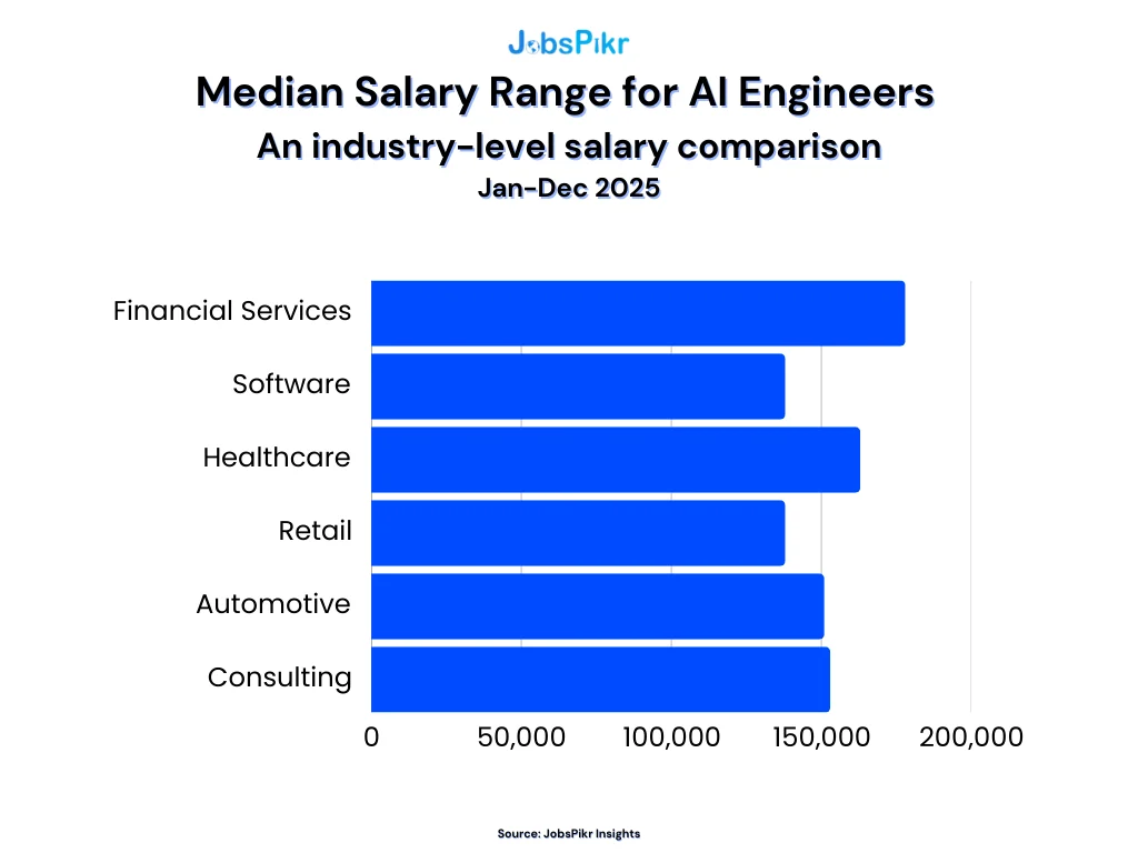 Salary Benchmarks for AI Engineers Based on industry levelย