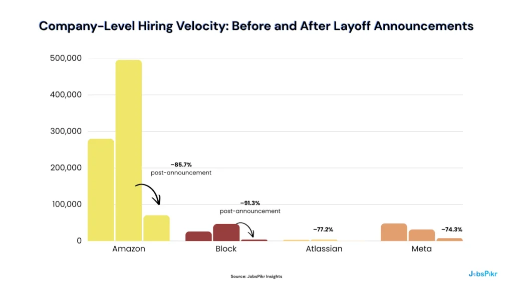 Image chart comparing Amazon, Block, and Meta job posting volumes H1 2024 to Q1 2026 showing hiring surges before AI layoffs 2026 announcements collapsed