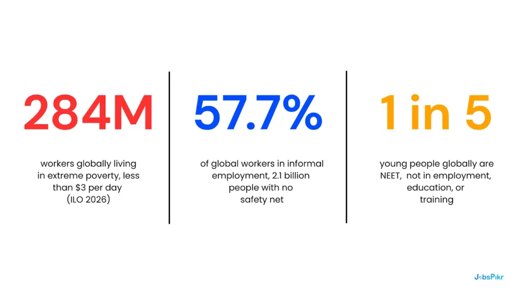 Global labor market informality and working poverty statistics 2026 from ILO flagship report showing structural vulnerabilities
