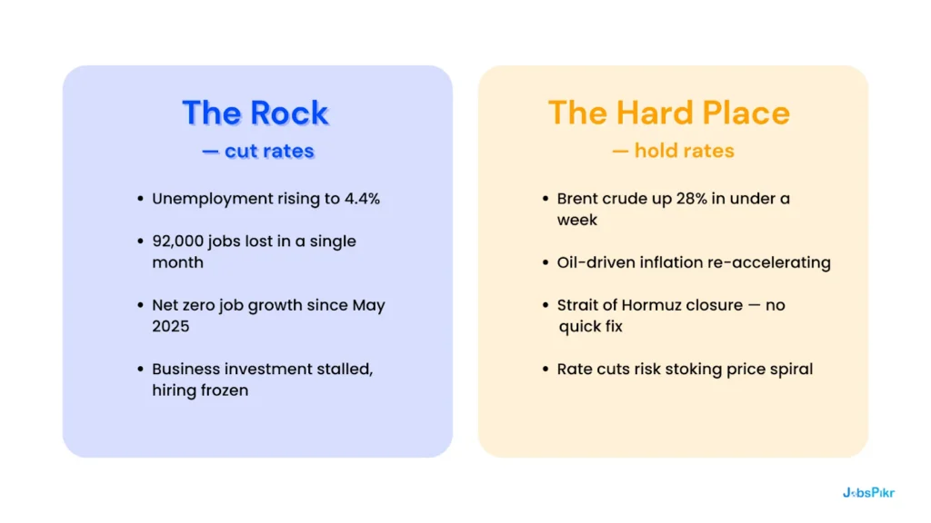 Fed policy bind 2026 โ softening labor market vs Iran war inflation shown as two competing pressures