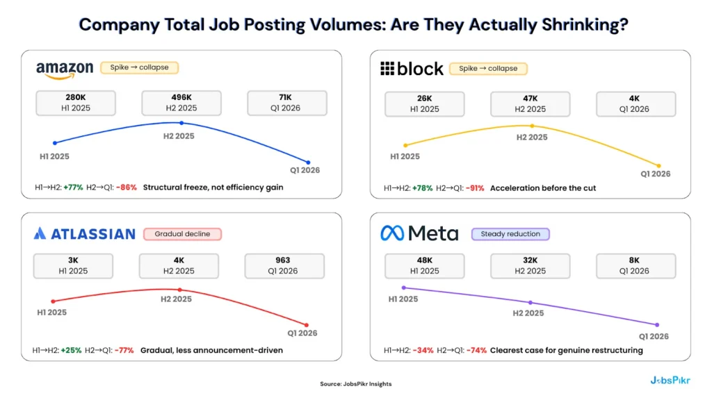 Comparing Meta's steady posting decline against Amazon and Block's pre-announcement hiring spikes, evidence of strategic restructuring versus AI layoffs 2026 efficiency claims
