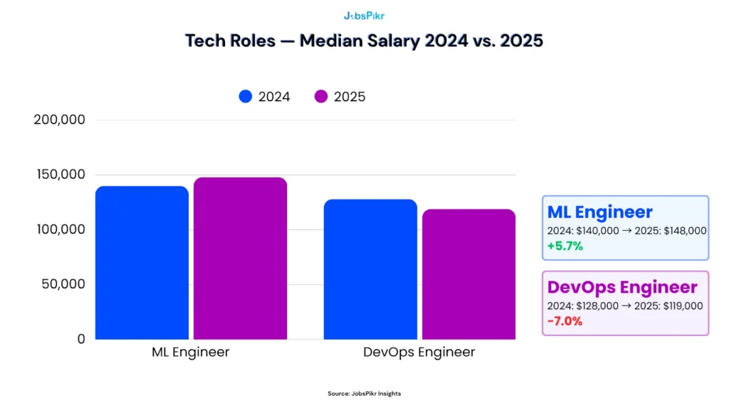 Tech sector wage inflation chart comparing ML Engineer salary growth (+5.7%) and DevOps Engineer salary contraction (-7%) from 2024 to 2025