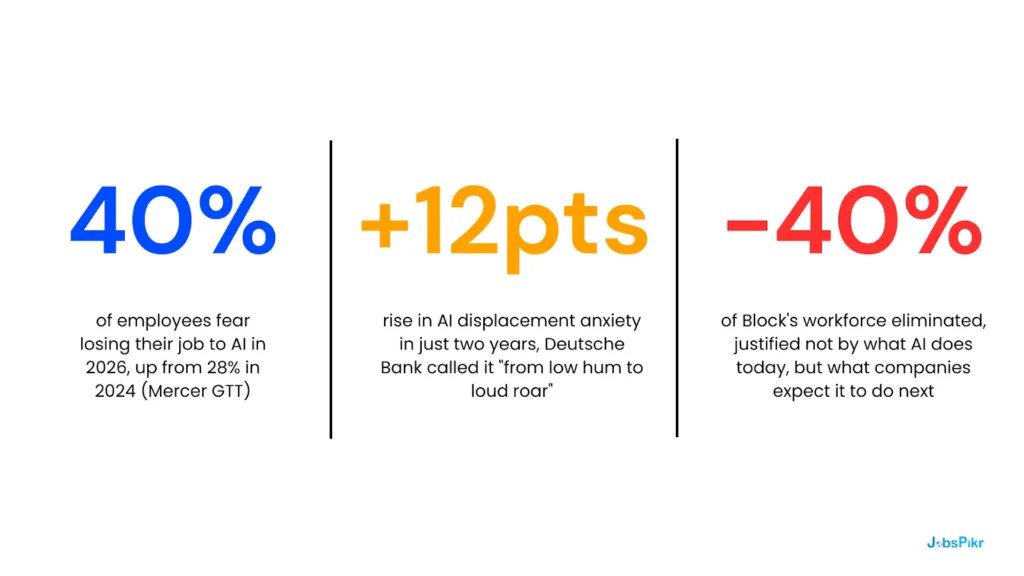 AI job displacement fears in job market 2026: 40% of employees fear losing jobs to AI, up from 28% in 2024