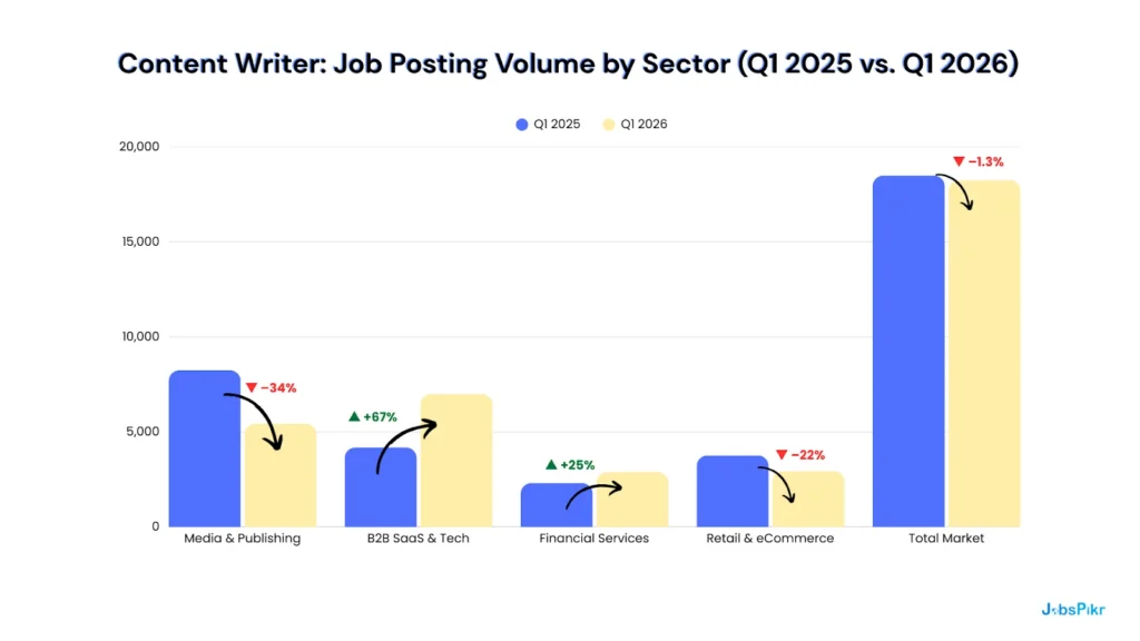 content writer job postings: flat 1.3% overall market decline versus 67% year-on-year growth in B2B SaaS sector-level intelligence for workforce decisions