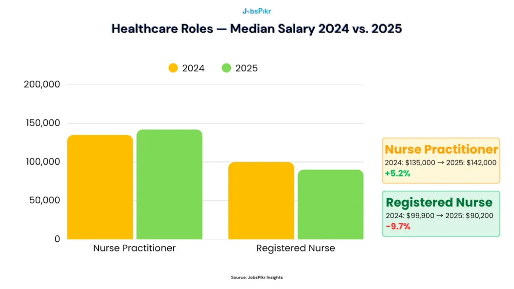 Healthcare sector wage inflation chart showing Registered Nurse salary decline (-9.7%) versus Nurse Practitioner salary growth (+5.2%) from 2024 to 2025