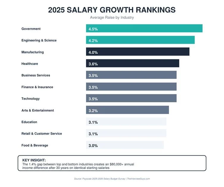 Chart showing industries experiencing the highest compensation growth rates