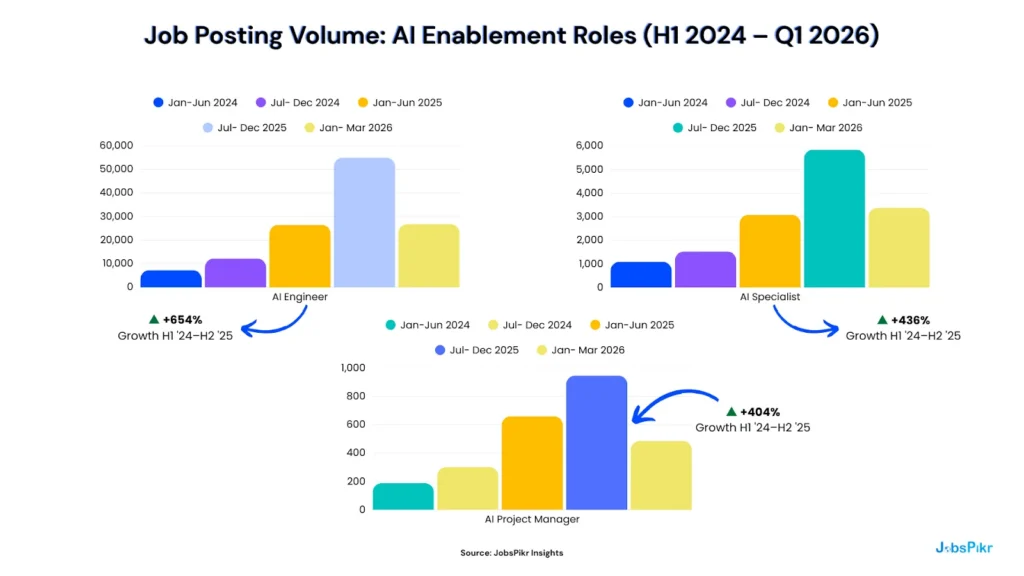 chart showing 654% growth in AI Engineer, 436% in AI Specialist, and 404% in AI Project Manager job postings from H1 2024 to H2 2025 from JobsPikr talent intelligence data
