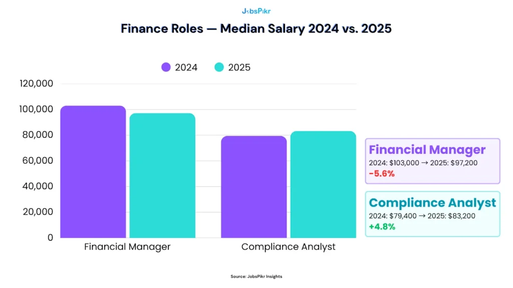 Finance sector compensation chart comparing Financial Manager salary contraction (-5.6%) with Compliance Analyst salary growth (+4.8%) from 2024 to 2025