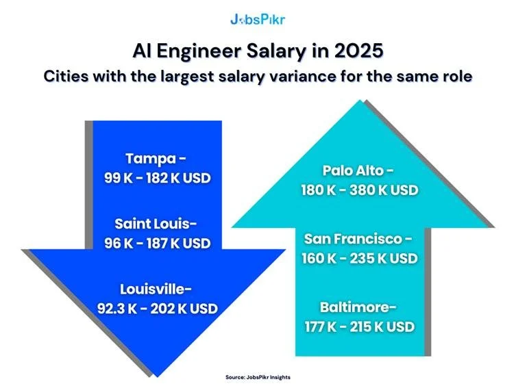 cities with the largest salary variance for identical job roles