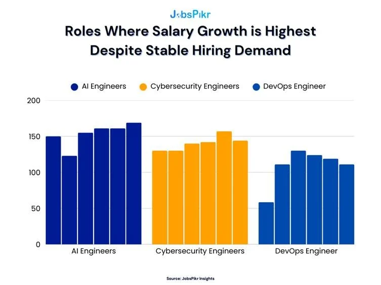 job roles with the highest salary growth despite stable or low hiring demand