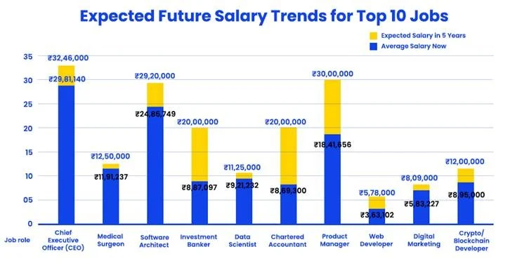 Compensation analytics- job role categories where salary growth outpaces the industry average
