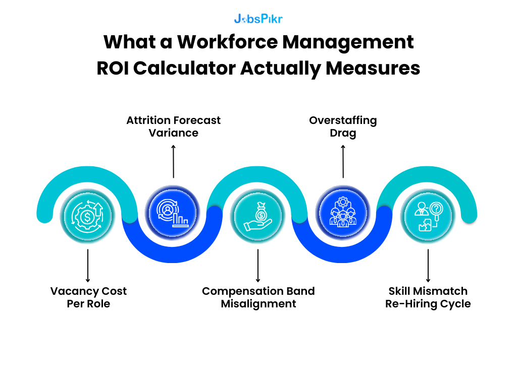 5 workforce management ROI calculator metrics