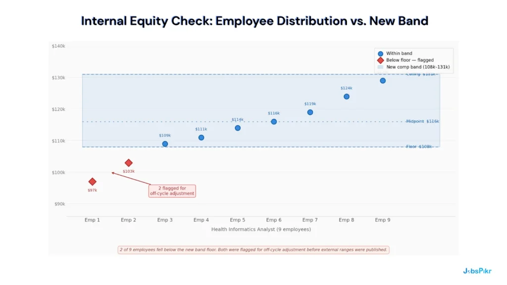 Internal pay equity analytics check results showing two Meridian employees flagged below new pay band floor after real-time benchmarking update