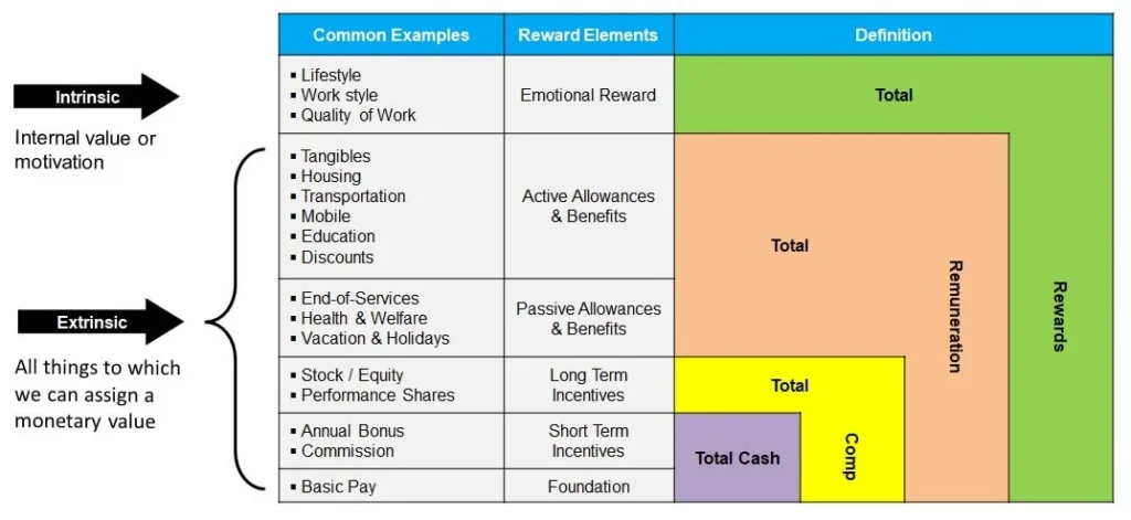 Key principles of a total rewards reward strategy for enterprise compensation benchmarking